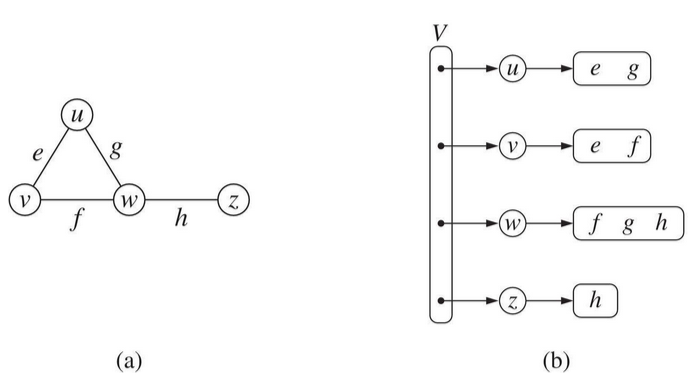 Adjacency list