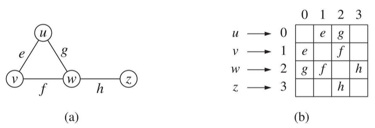 Adjacency matrix