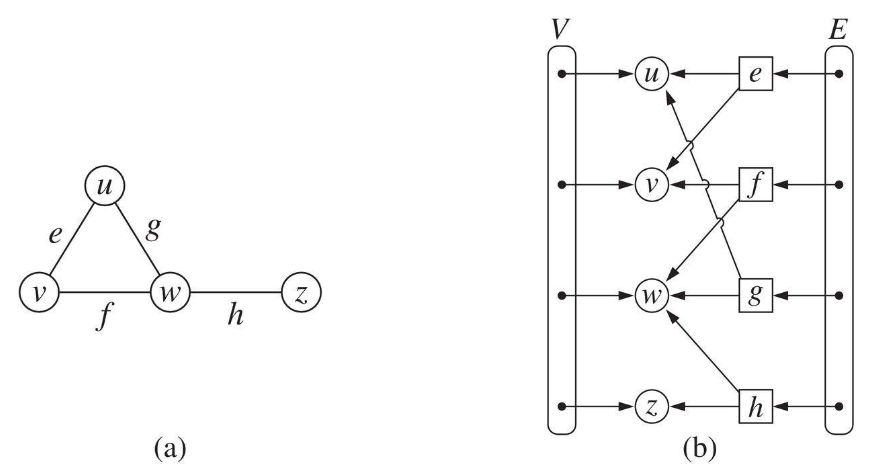 Graphs