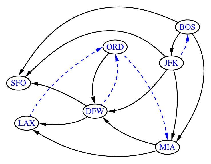 Directed acyclic graph