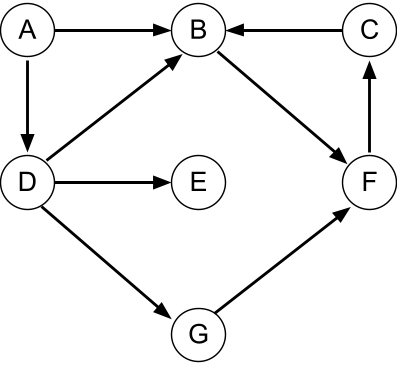 Directed Graph