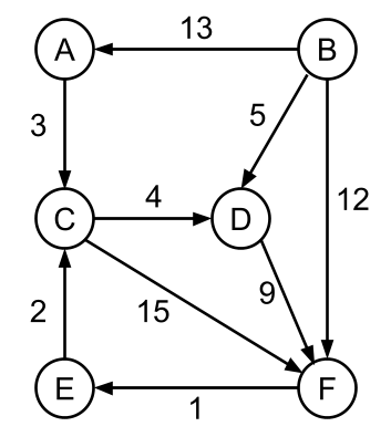 Shortest path example