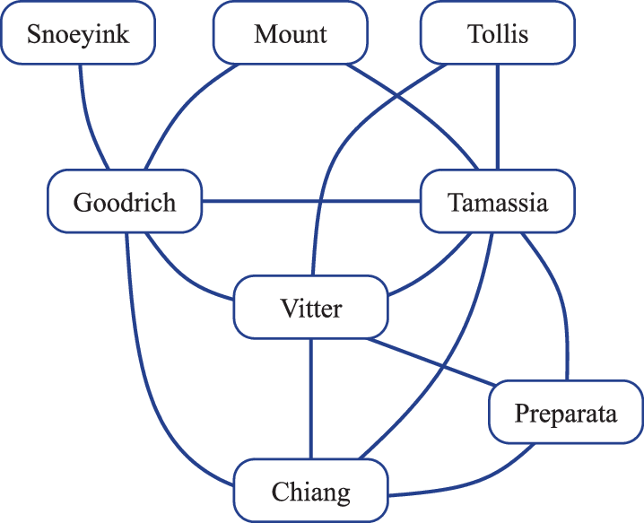 Undirected Graph